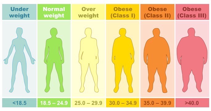 تفاوت میان عضله و چربی در شاخص BMI